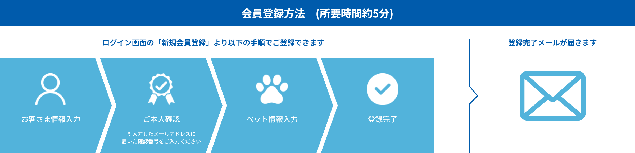 会員登録方法(所要時間約5分) ログイン画面の「新規会員登録」より以下の手順でご登録できます お客さま情報入力 ご本人確認 ※入力したメールアドレスに 届いた確認番号をご入力ください ペット情報入力 登録完了 登録完了メールが届きます