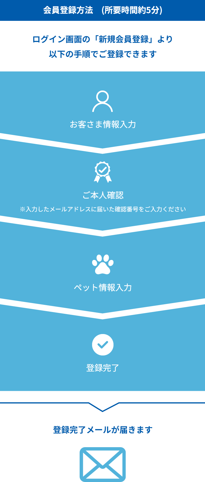 会員登録方法(所要時間約5分) ログイン画面の「新規会員登録」より以下の手順でご登録できます お客さま情報入力 ご本人確認 ※入力したメールアドレスに 届いた確認番号をご入力ください ペット情報入力 登録完了 登録完了メールが届きます