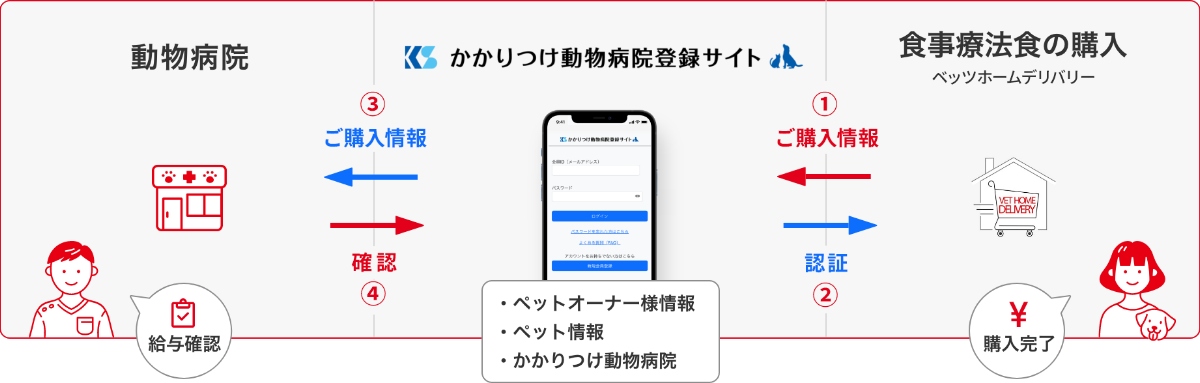 動物病院 かかりつけ動物病院登録サイト 食事療法食の購入 ベッツホームデリバリー ご購入情報 ご購入情報 給与確認 確認 認証 ・ペットオーナー様情報 ・ペット情報 ・かかりつけ動物病院 購入完了