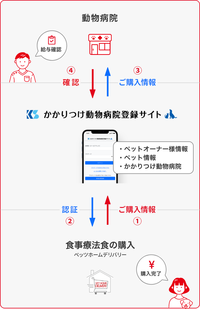 動物病院 かかりつけ動物病院登録サイト 食事療法食の購入 ベッツホームデリバリー ご購入情報 ご購入情報 給与確認 確認 認証 ・ペットオーナー様情報 ・ペット情報 ・かかりつけ動物病院 購入完了